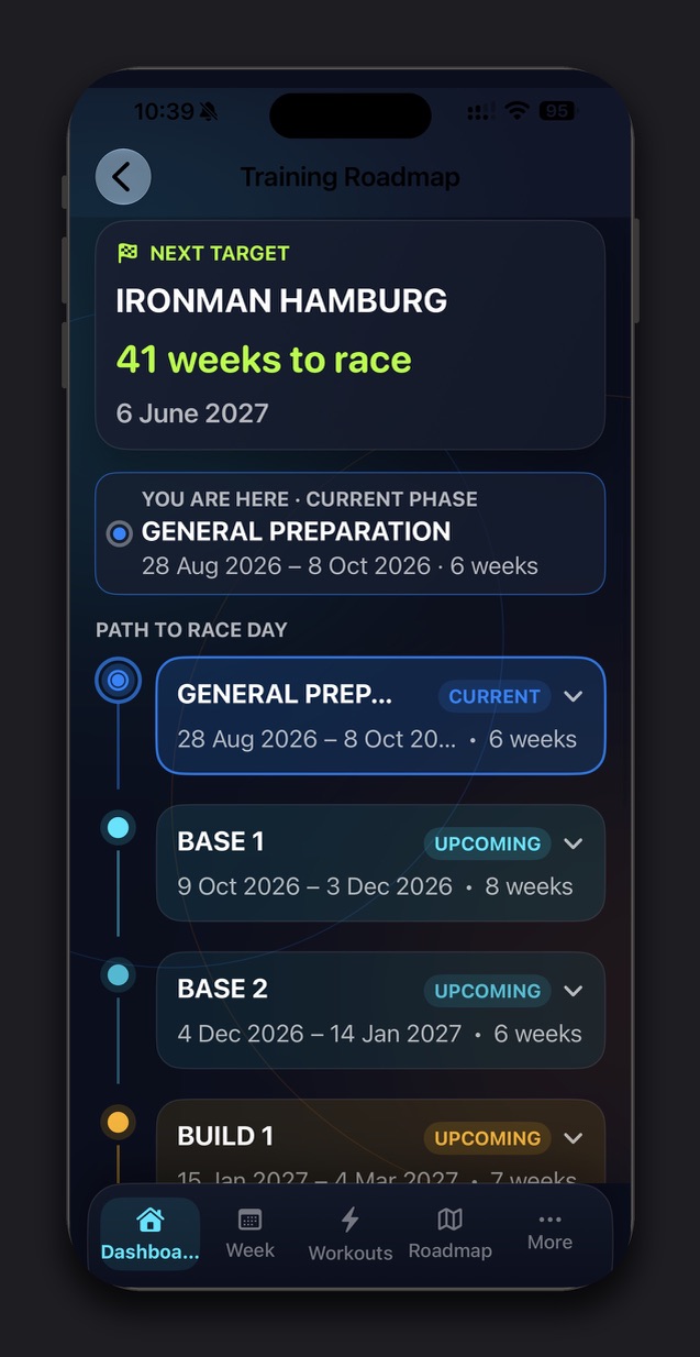 Kestivo Training Roadmap showing an IRONMAN Hamburg target, the current General Preparation phase and upcoming Base and Build phases.