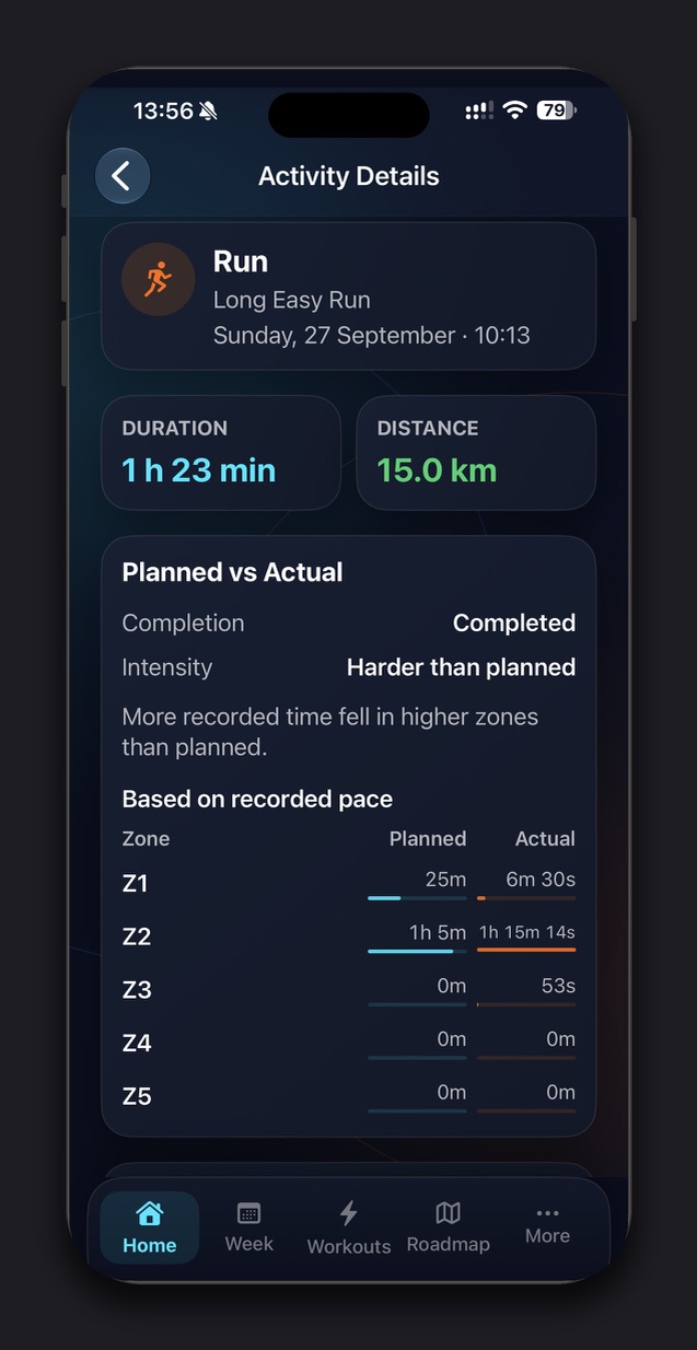 Kestivo Activity Details showing a completed Long Easy Run classified as harder than planned, with planned and actual time in each pace zone.